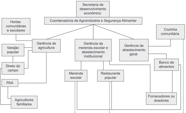 Figura 2. Rede Política de Segurança Alimentar no Município de Araraquara-SP.  Fonte: elaborado pelos autores a partir  de pesquisas de campo.