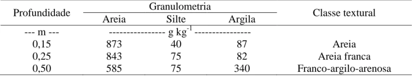 Tabela 1 - Análise granulométrica do solo, consideradas as profundidades em campo. 