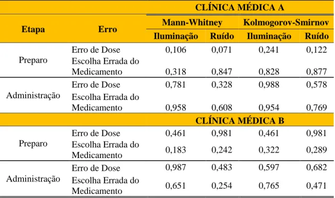 Tabela  8:  Associação  entre  as  variáveis  erro  de  dose  e  escolha  errada  do  medicamento  versus  média dos itens iluminação e ruído durante as etapas de preparo e administração  de antibacterianos nas Clínicas Médicas A e B