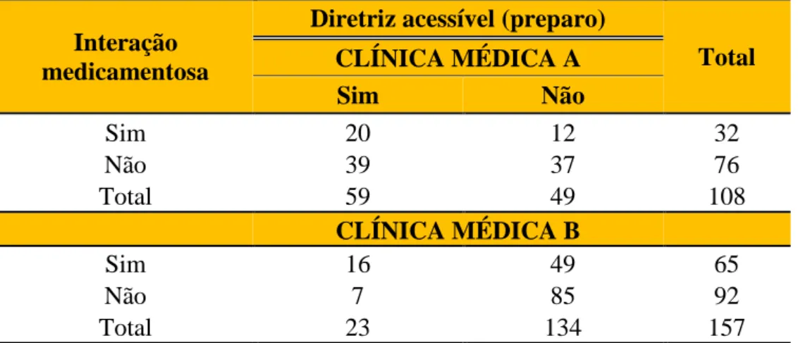 Tabela  10:  Associação  entre  as  variáveis  interação  medicamentosa  e   diretriz acessível no preparo do medicamento nas Clínicas Médicas A e B