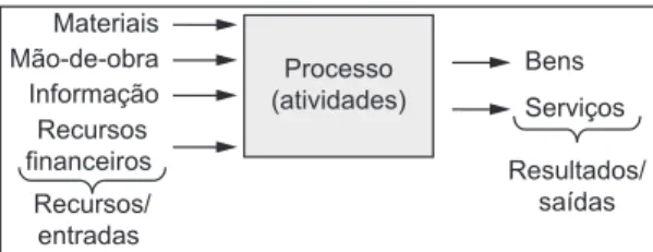 Figura 1. Representação de processo de trabalho (elaborada 