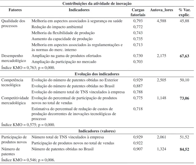 Tabela 2. Fatores extraídos na análise fatorial das variáveis dependentes.