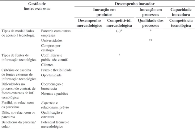 Tabela 3.  Níveis de significância dos coeficientes de correlação de Spearman entre os fatores relativos à gestão de fontes 