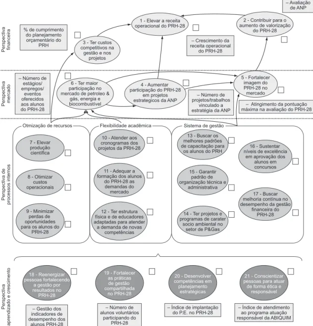 Figura 2. Mapa Estratégico montado para o PRH sob estudo.