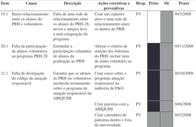 Tabela 1. Parte do plano de ação. Ações para alguns dos objetivos direcionados ao PRH de interesse.