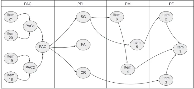 Figura 4. Representação do mapa estratégico em forma de uma Rede Bayesiana do PRH sob estudo.