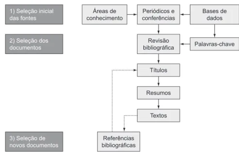 Figura 1. Método de pesquisa bibliográfica utilizado. Adaptado de Villas et al. (2008).