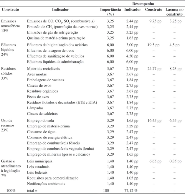 Tabela 1. Modelo para avaliação de desempenho ambiental da operação avícola.