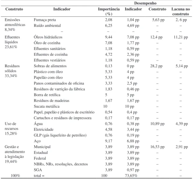 Tabela 5. Modelo para avaliação de desempenho ambiental da operação de estamparia.