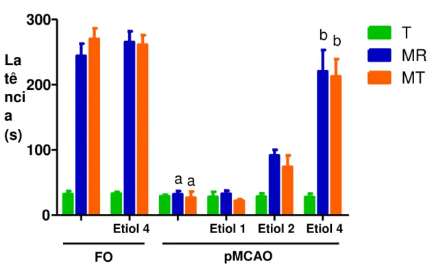 Figura  21.  Efeito  do  eriodictiol  (1,  2  e  4  mg/kg)  sobre  a  memória  aversiva  (Treino  (T),  Memória  Recente  (MR)  e  Memória  Tardia  (MT))  de  camundongos  submetidos  à  pMCAO,  avaliados  no  aparelho  de  esquiva  passiva,  (n=8/grupo)
