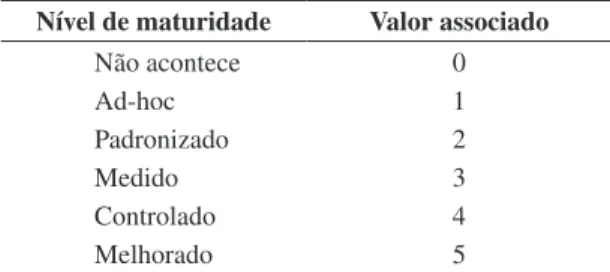 Tabela 1. Valor associado a cada nível de maturidade.
