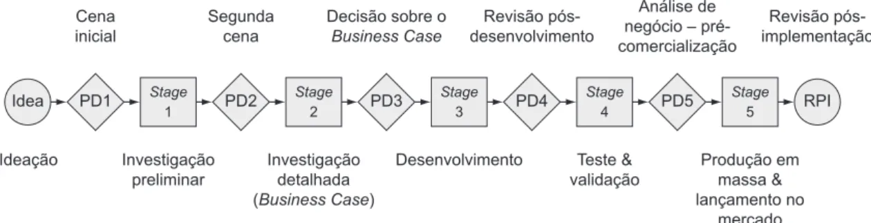 Figura 1.  Modelo de estágios e pontos de decisão para o PDP. Fonte: Cooper (1993).