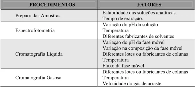 Tabela 8 – Fatores que devem ser considerados na determinação da robustez do método  analítico