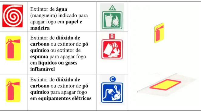 Figura 4 – Tipos de extintores, segundo o uso, e sinalização do local de instalação. 
