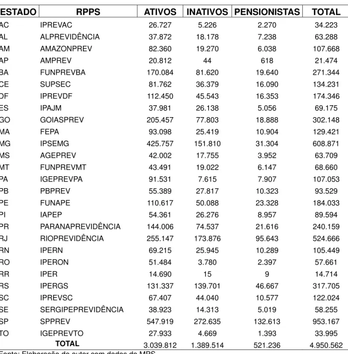 Tabela 2 -Quantitativo de Segurados nos RPPS Estaduais em 2011.  