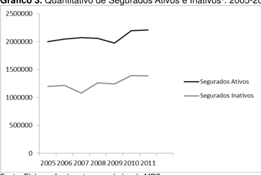 Gráfico 3. Quantitativo de Segurados Ativos e Inativos¹. 2005-2011 