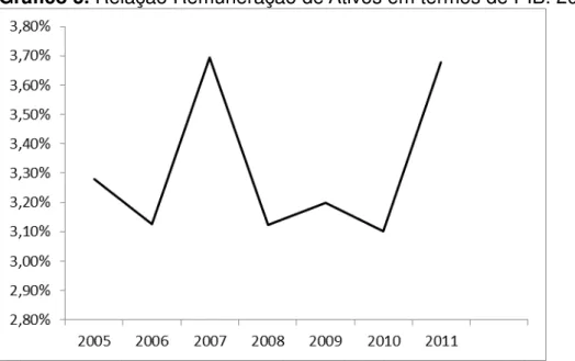 Gráfico 5. Relação Remuneração de Ativos em termos de PIB. 2005-2011 