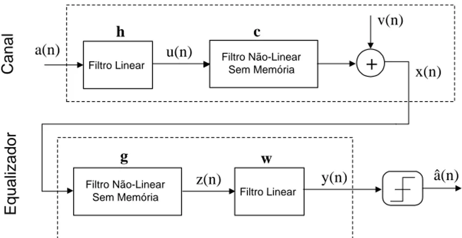 Figura 2.2: Estrutura simplificada do sistema de comunica¸ c˜ ao n˜ ao-linear empregado utilizando um equalizador do tipo Hammerstein.