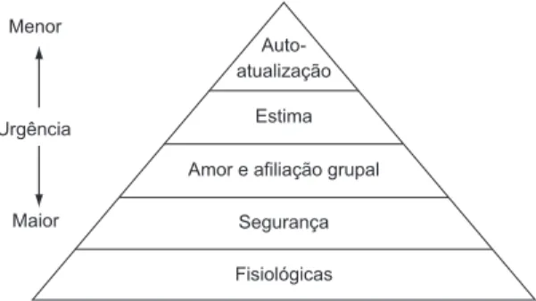 Figura  1.  Pirâmide  da  hierarquia  das  necessidades.  Fonte: 