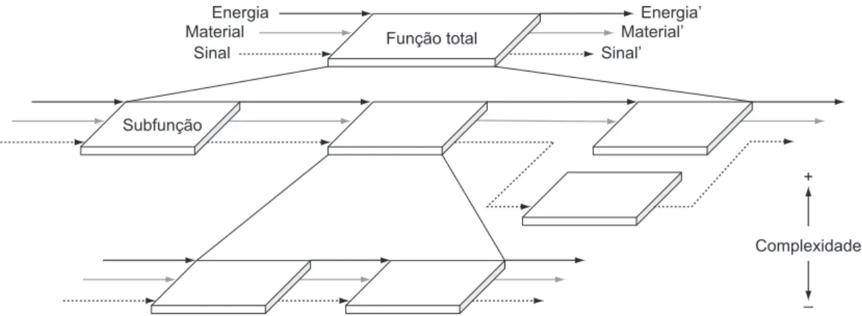 Figura 2. Divisão de uma Função Total em Subfunções. Fonte: Adaptado de Pahl et al. (2005).