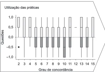 Figura 3. Distribuição das respostas para cada questão.2345678 9 10 11 12 13 14 15–1,0–0,50,00,51,0