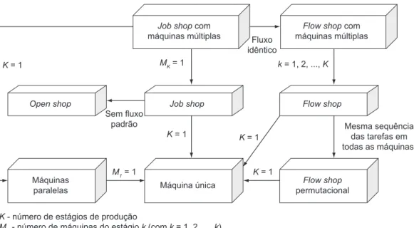 Figura 1. Relação entre as classes de problemas de programação de operações em máquinas (adaptado de MACCARTHY;  LIU, 1993).
