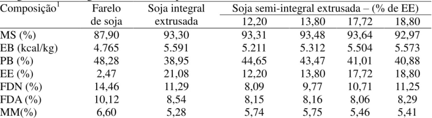 Tabela 7  –  Composição bromatológica e valores de energia bruta do farelo de soja e das sojas  integral e semi-integrais extrusadas, expressas com base na matéria seca 