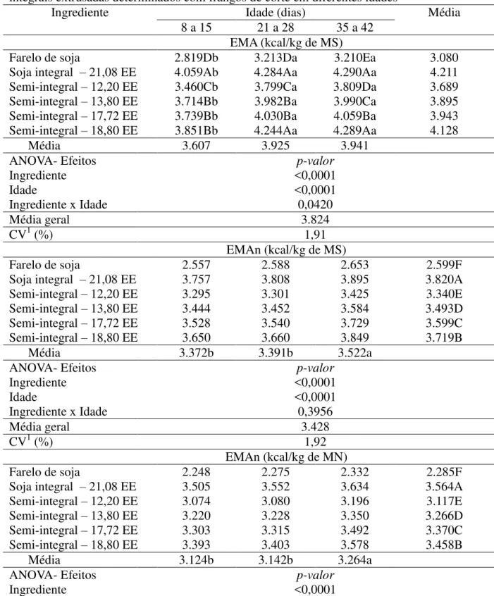 Tabela  8  –  Valores  de  energia  metabolizável  do  farelo  de  soja  e  das  sojas  integral  e  semi- semi-integrais extrusadas determinados com frangos de corte em diferentes idades 