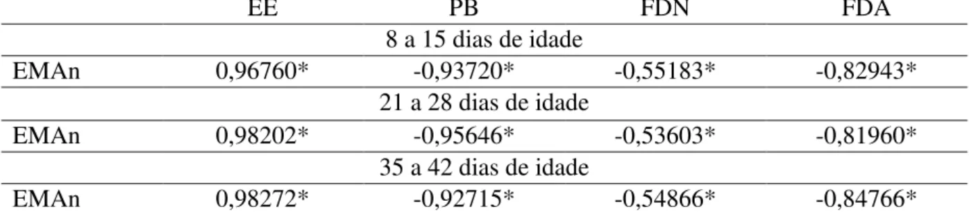 Tabela 9  –  Coeficientes de correlação entre as variáveis de composição química e a energia  metabolizável aparente corrigida das sojas para frangos de corte em diferentes idades 
