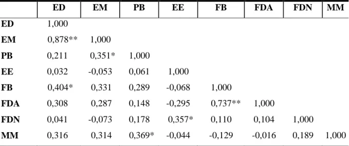 Tabela 2 -  Coeficientes de correlação entre as variáveis da composição química e os valores  energéticos de 30 amostras de grãos de milho