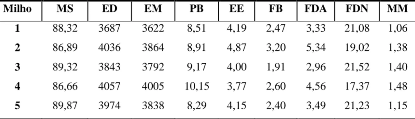 Tabela 3 - Composição química e valores energéticos dos grãos de milho das cinco cultivares  utilizados nos ensaios de metabolizabilidade (valores expressos com base na matéria seca)