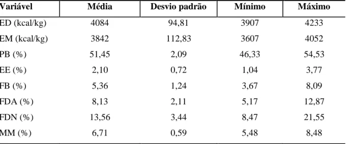 Tabela 5 - Valores energéticos e composição química média das 25 amostras de farelo de soja  em estudo (valores expressos com base na matéria seca)