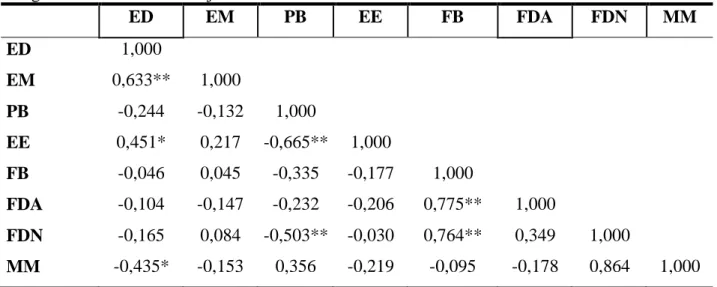 Tabela  6  -  Coeficientes  de  correlação  entre  as  variáveis  da  composição  química  e  dos  valores  energéticos dos farelos de soja