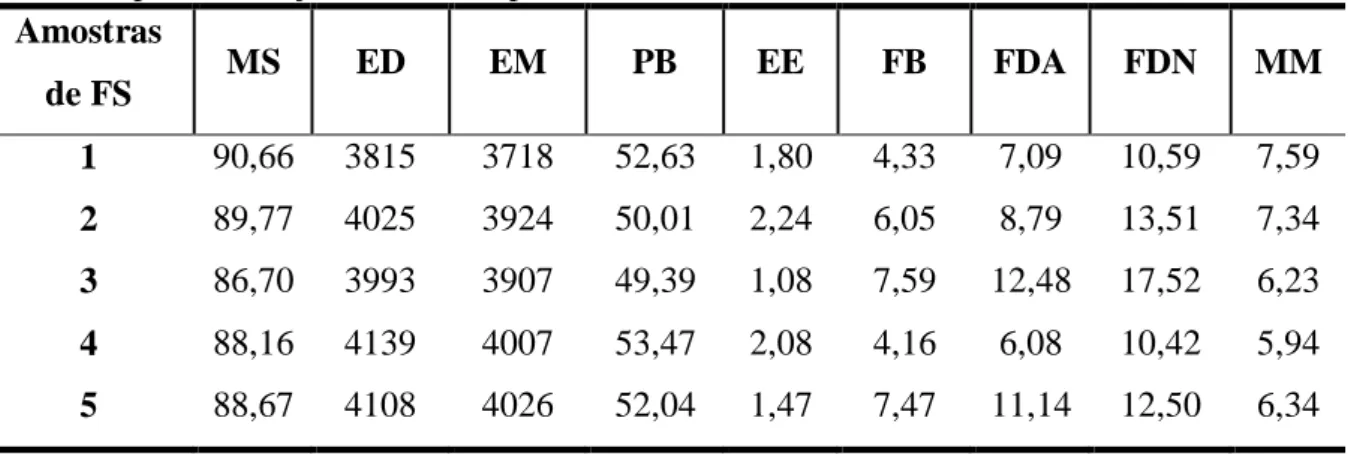 Tabela  7  -  Composição  química  e  valores  energéticos  das  cinco  amostras  de  farelo  de  soja  utilizados para validação (valores expressos com base na matéria seca)
