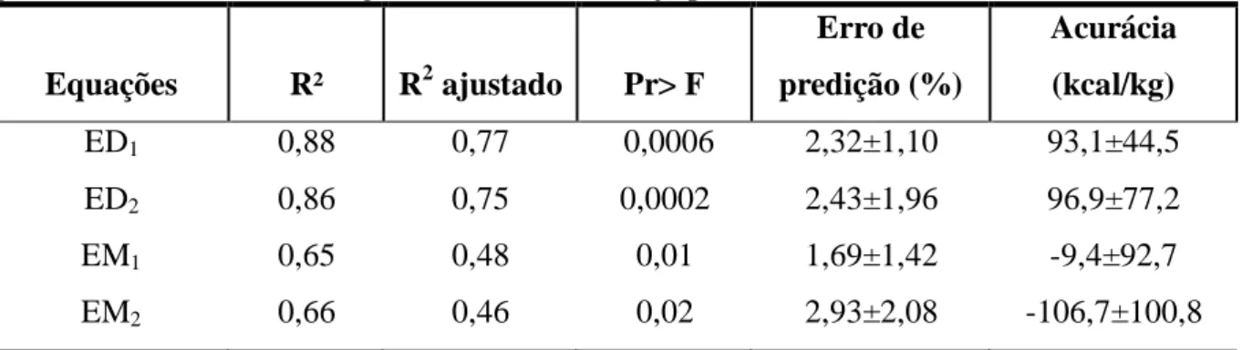 Tabela 8 - Coeficientes de determinação, erro de predição e acurácia das equações de predição  para estimar os valores energéticos do farelo de soja para suínos em crescimento