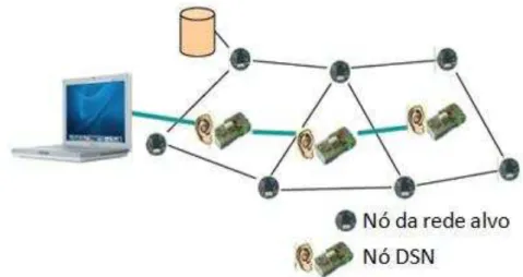 Figura 3.2 - Sistema de monitoramento SNIF (Adaptado de [Ringwald and Romer 2007]) Finalmente,  as  informações  obtidas  a  partir  do  monitoramento  da  rede  alvo  são  mostradas  em  uma  interface  gráfica  desenvolvida  pelos  autores