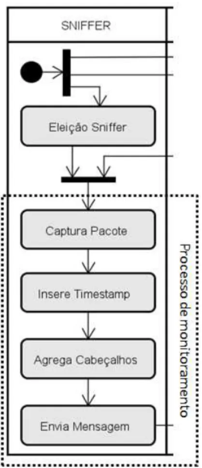 Figura 4.7 – Diagrama de atividades do processo de monitoramento 