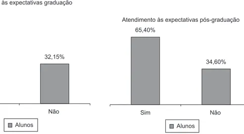 Figura  1.  Resultado  da  opinião  dos  alunos  da  graduação 