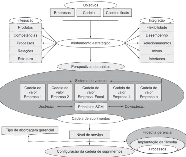 Figura 5. Modelo analítico de configuração da cadeia de suprimentos. Fonte: Elaboração dos autores (2008).