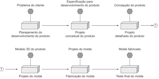Figura 2. Processo de Desenvolvimento de Produto do SENAI CIMATEC apresentado por Andrade (2005).
