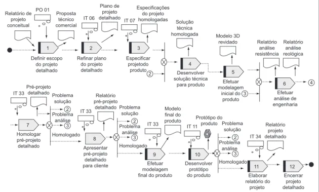 Figura 3. Processo de desenvolvimento de produto – subprocesso projeto detalhado do Produto
