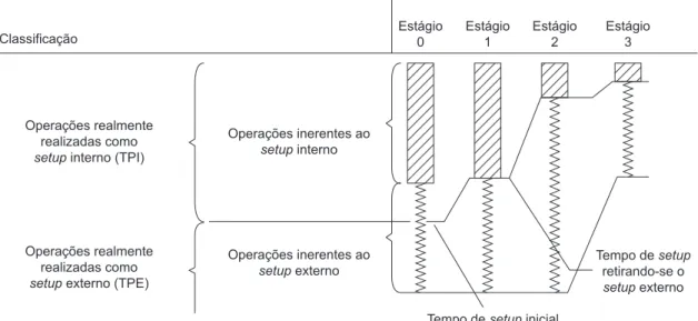 Figura 1. Evolução do setup seguindo-se os estágios do método SMED. Fonte: Shingo (2000).