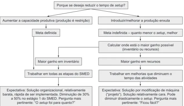 Figura 3. Método para o cálculo do ganho e definição da abordagem em trabalhos de redução do tempo de setup, ressaltando-