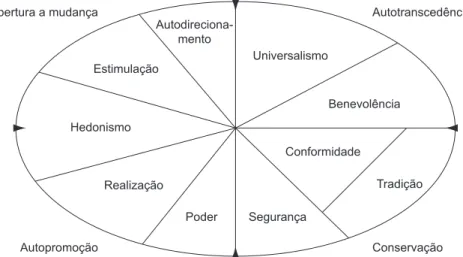 Figura 1. Estrutura circular dos domínios motivacionais de Schwartz. Fonte: Adaptado de Schwartz (1994, p
