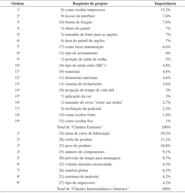 Tabela 1. Requisitos do projeto em ordem de importância.