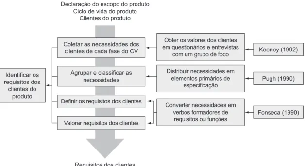 Figura 2. Atividade de ‘Identificar os requisitos dos clientes do produto’ com abordagem multicritério.