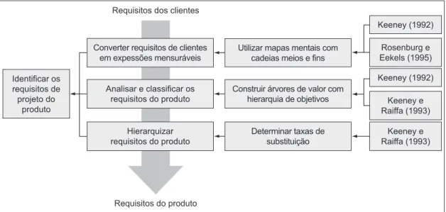 Figura 3. Atividade de ‘Definir requisitos de projeto do produto’ com abordagem multicritério.