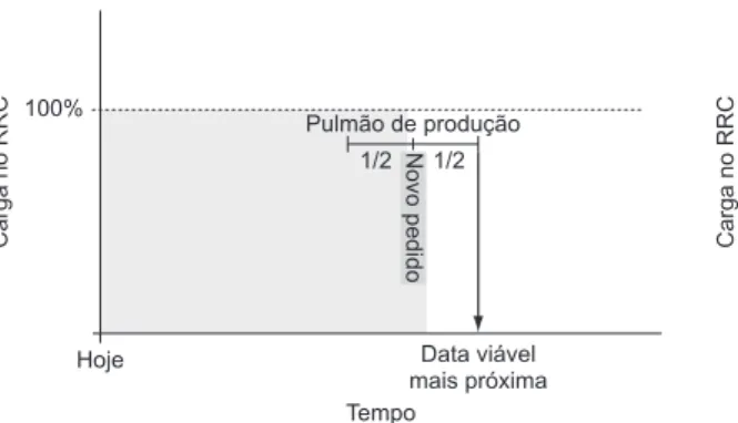 Figura 2. Definição de data viável de entrega em função da 
