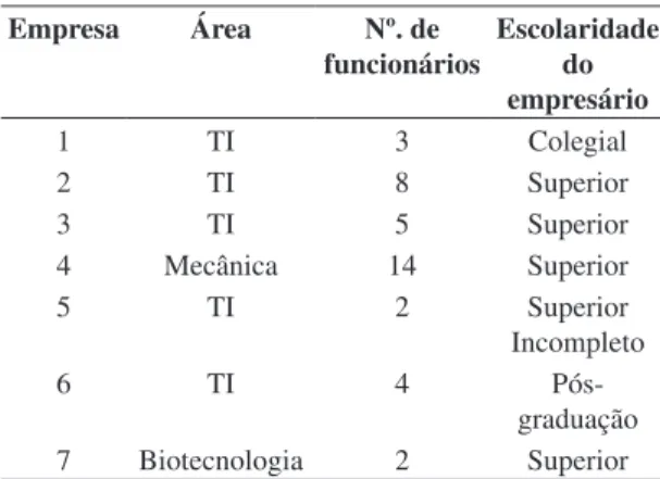 Tabela 2. Caracterização da empresa incubada e do 