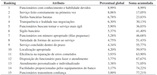 Tabela 6. Atributos mais importantes representando 77,21% do acumulado total.